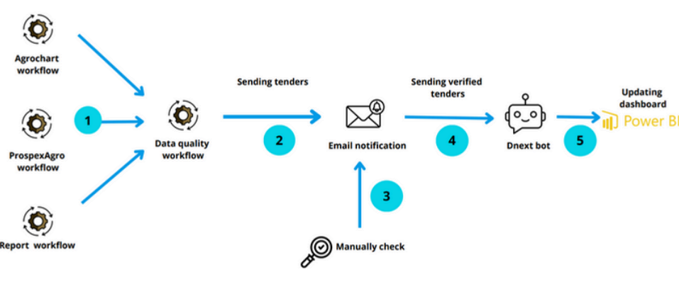 Pipeline Process