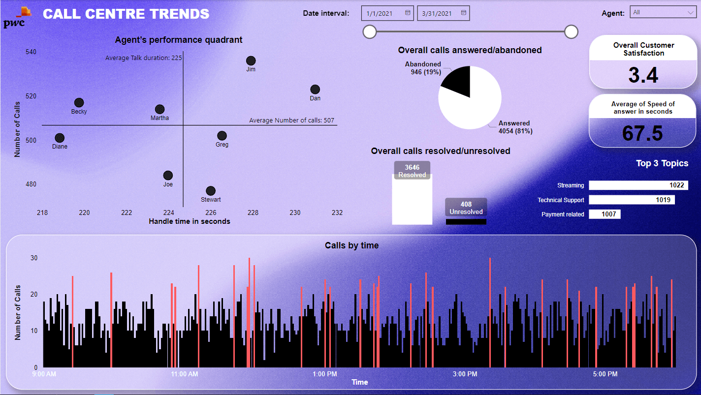 Call Center Trends Dashboard