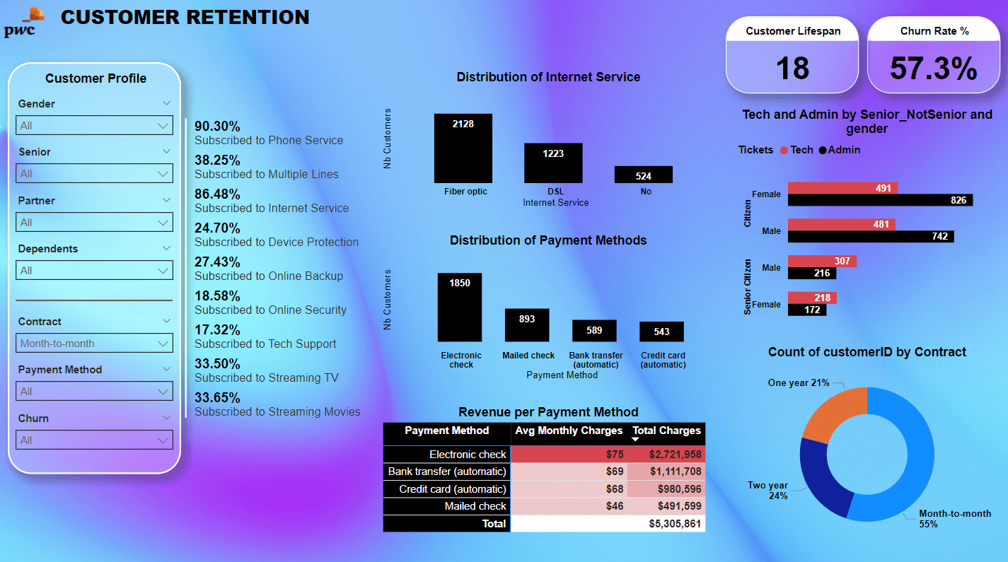 Customer Retention Dashboard