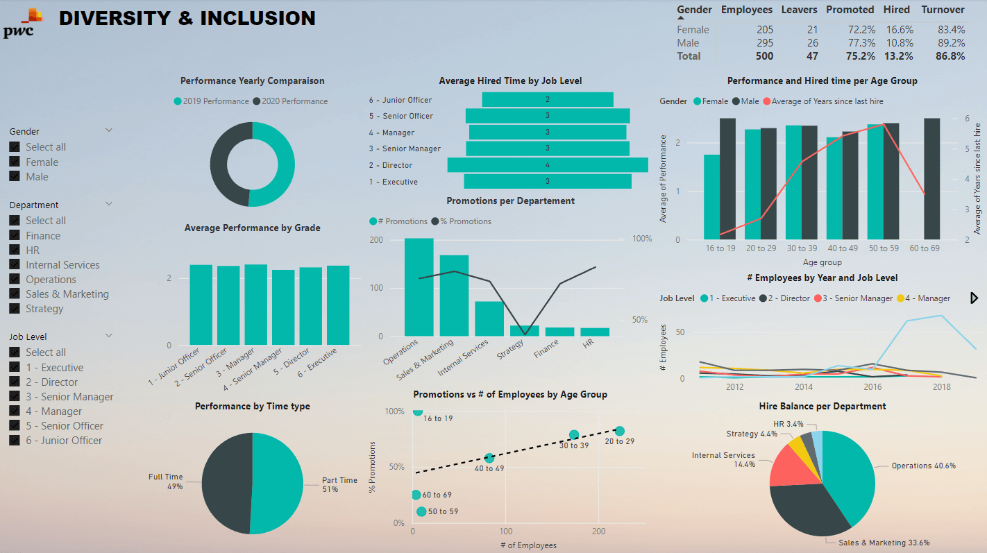 Diversity & Inclusion Dashboard